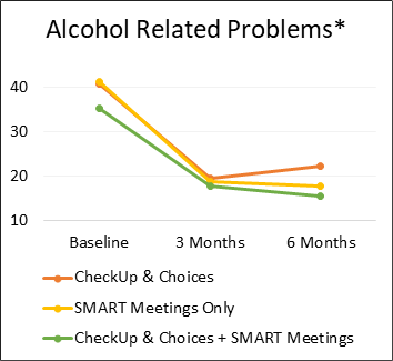 Alcohol related problems are lowered with CheckUp & Choices
