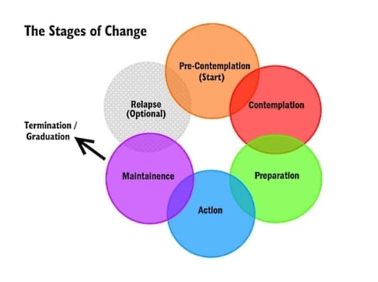 stageofchange