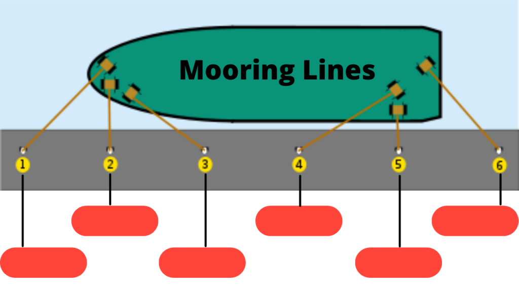 Mooring Lines in Recovery